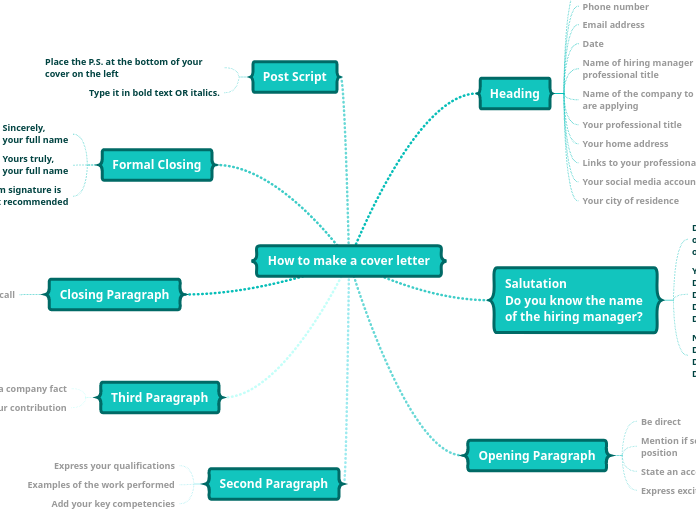 How to make a cover letter - Mind Map
